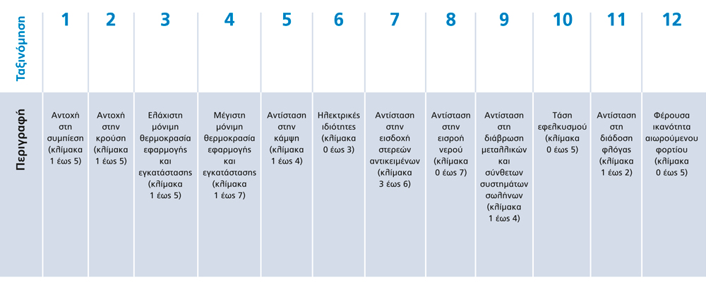 classification code